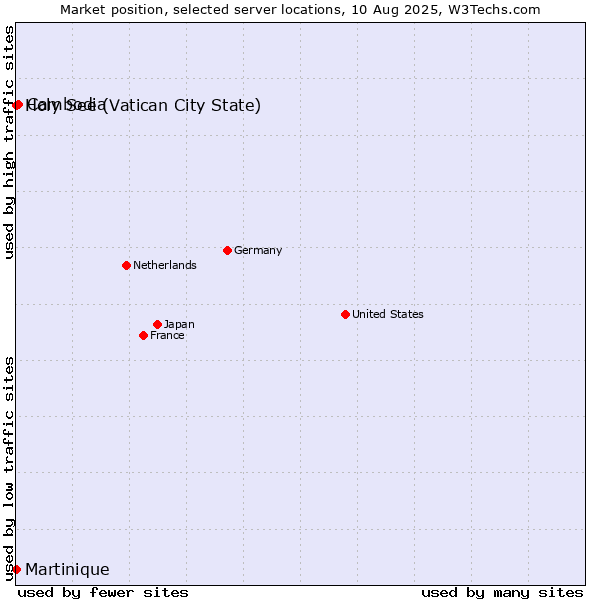 Market position of Cambodia vs. Holy See (Vatican City State) vs. Martinique