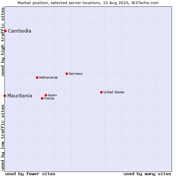 Market position of Cambodia vs. Mauritania