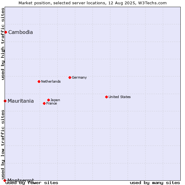 Market position of Cambodia vs. Mauritania vs. Montserrat