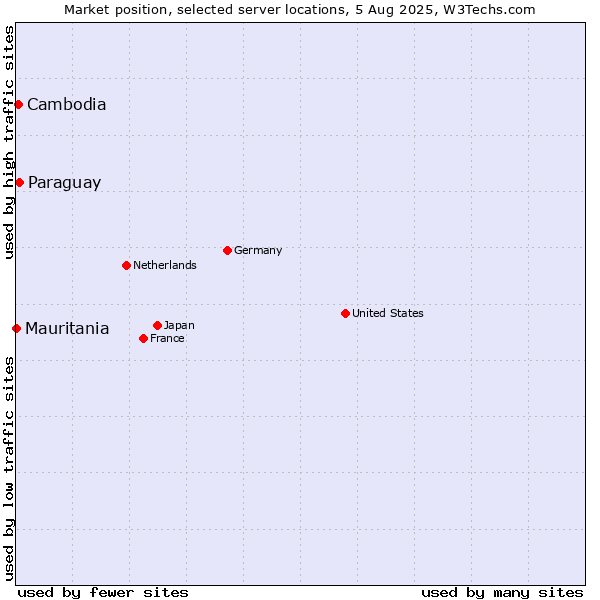 Market position of Paraguay vs. Cambodia vs. Mauritania