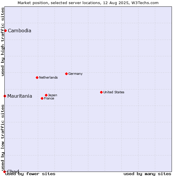 Market position of Cambodia vs. Mauritania vs. Chad