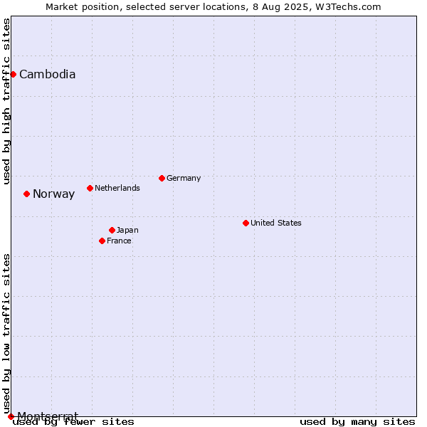 Market position of Norway vs. Cambodia vs. Montserrat