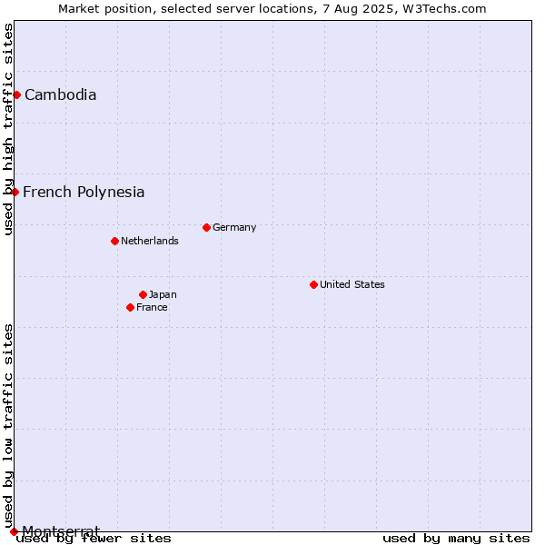 Market position of Cambodia vs. French Polynesia vs. Montserrat