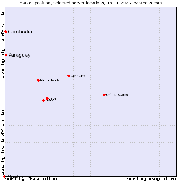 Market position of Paraguay vs. Cambodia vs. Montserrat