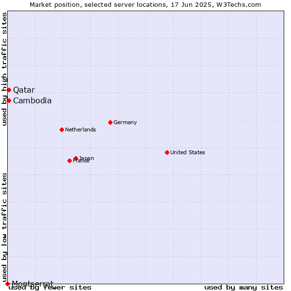 Market position of Qatar vs. Cambodia vs. Montserrat