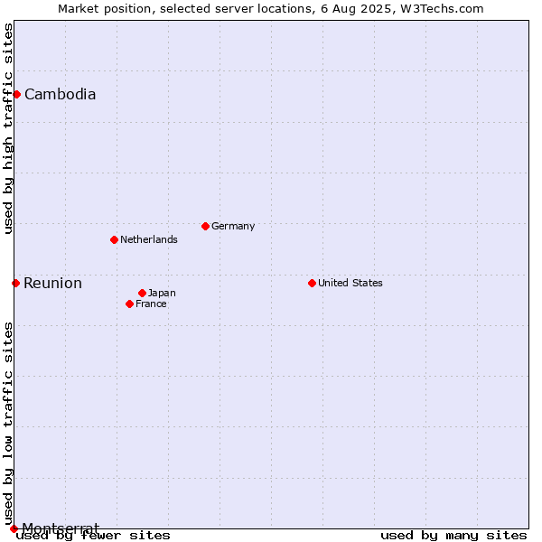 Market position of Cambodia vs. Reunion vs. Montserrat