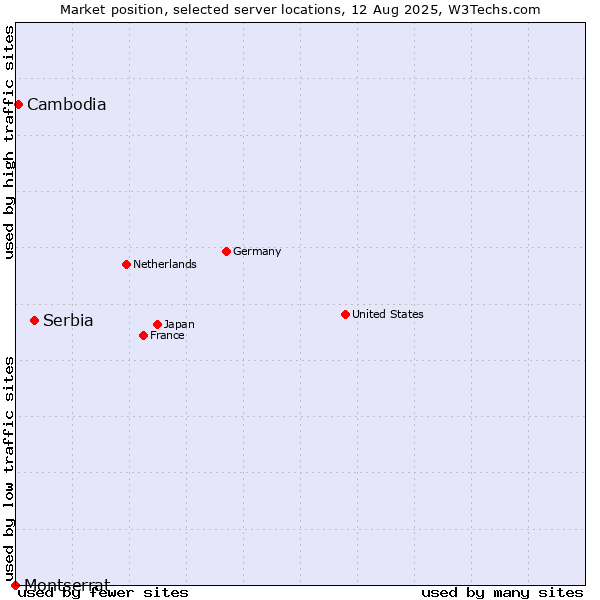 Market position of Serbia vs. Cambodia vs. Montserrat