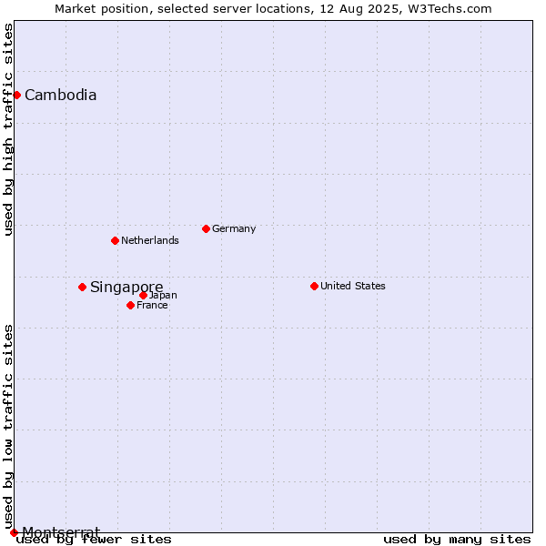 Market position of Singapore vs. Cambodia vs. Montserrat