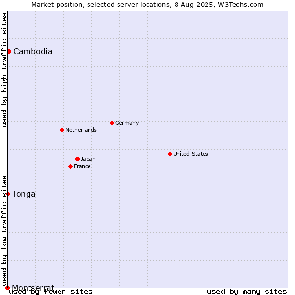 Market position of Cambodia vs. Tonga vs. Montserrat