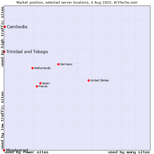 Market position of Cambodia vs. Trinidad and Tobago vs. Montserrat