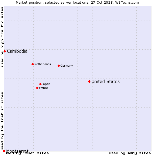 Market position of United States and territories vs. Cambodia vs. Montserrat