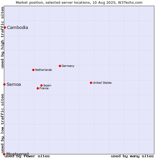Market position of Cambodia vs. Samoa vs. Montserrat