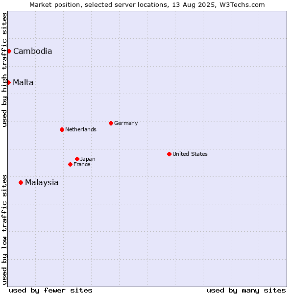 Market position of Malaysia vs. Cambodia vs. Malta