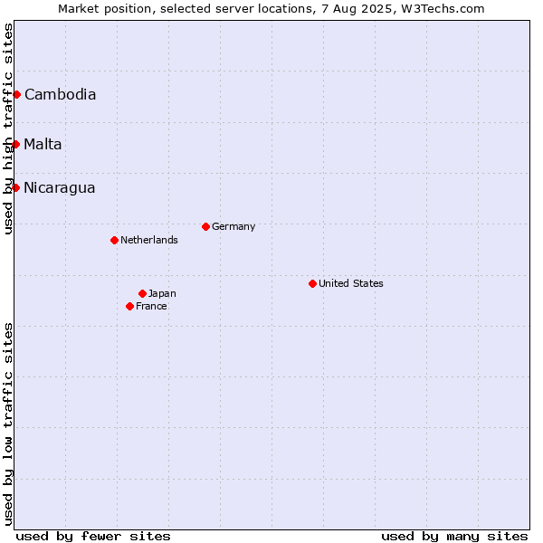 Market position of Cambodia vs. Nicaragua vs. Malta
