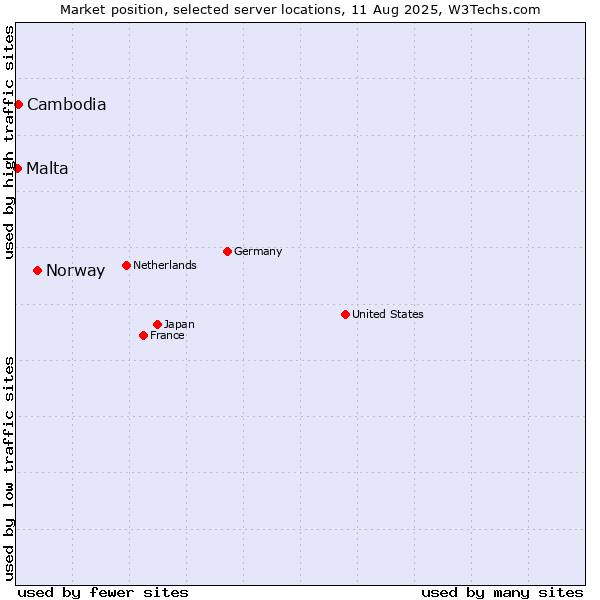 Market position of Norway vs. Cambodia vs. Malta