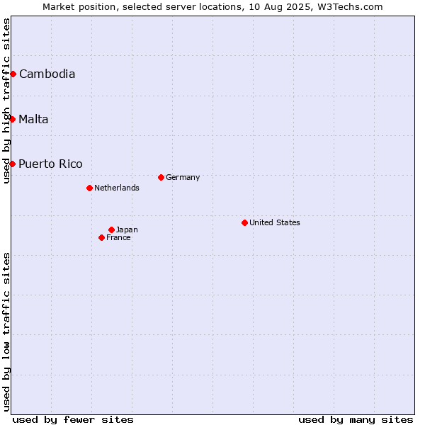Market position of Cambodia vs. Malta vs. Puerto Rico