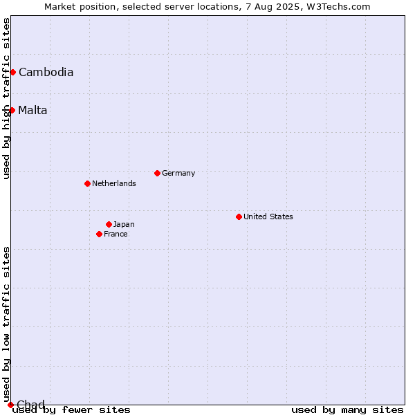 Market position of Cambodia vs. Malta vs. Chad