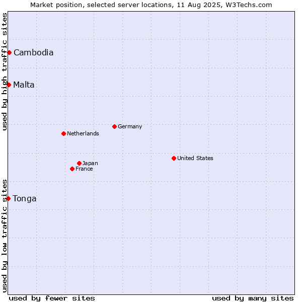 Market position of Cambodia vs. Malta vs. Tonga