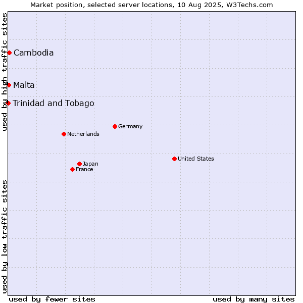 Market position of Cambodia vs. Malta vs. Trinidad and Tobago