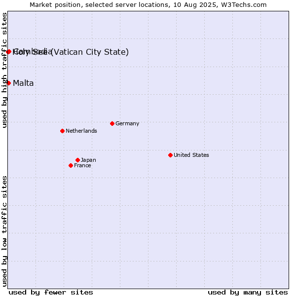Market position of Cambodia vs. Malta vs. Holy See (Vatican City State)