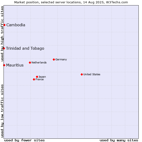 Market position of Cambodia vs. Mauritius vs. Trinidad and Tobago