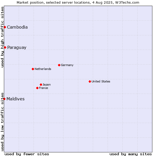 Market position of Paraguay vs. Cambodia vs. Maldives