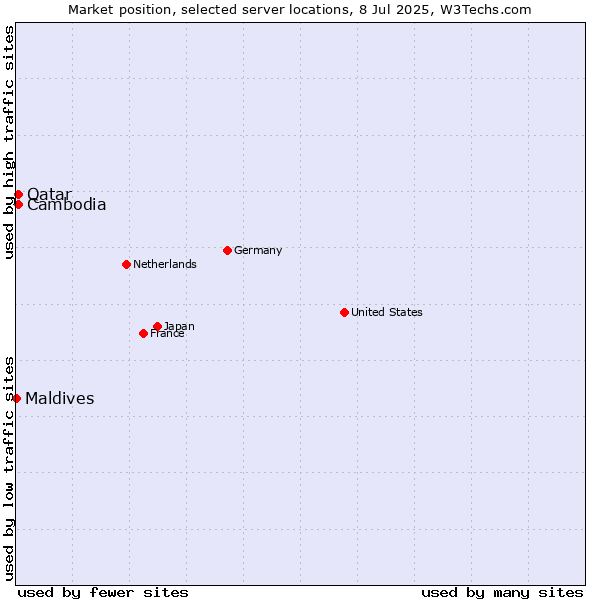 Market position of Qatar vs. Cambodia vs. Maldives