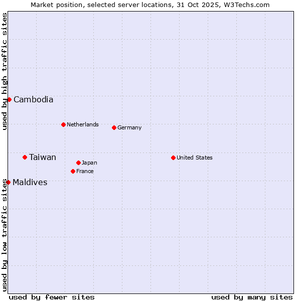 Market position of Taiwan vs. Cambodia vs. Maldives