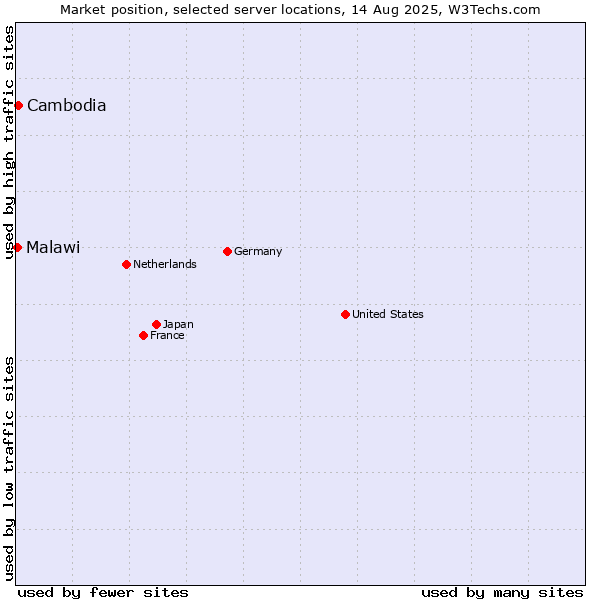 Market position of Cambodia vs. Malawi