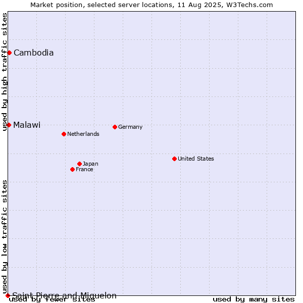 Market position of Cambodia vs. Malawi vs. Saint Pierre and Miquelon