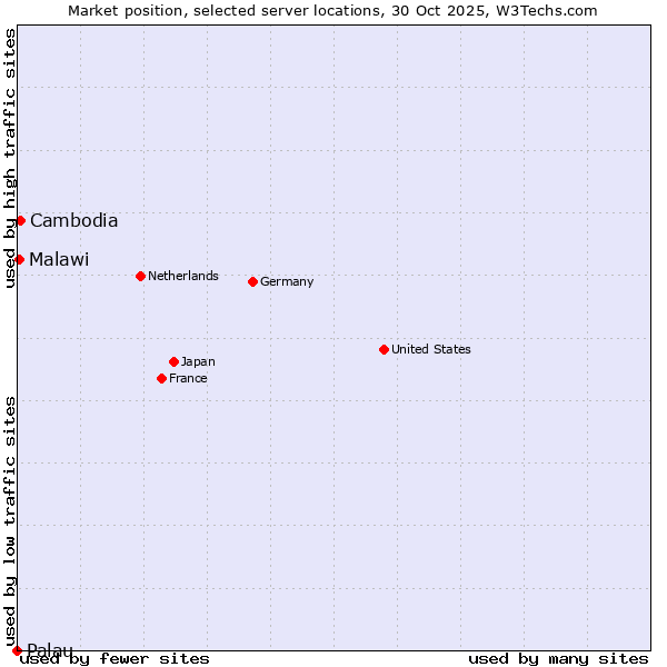 Market position of Cambodia vs. Malawi vs. Palau