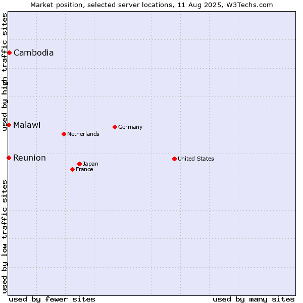 Market position of Cambodia vs. Reunion vs. Malawi