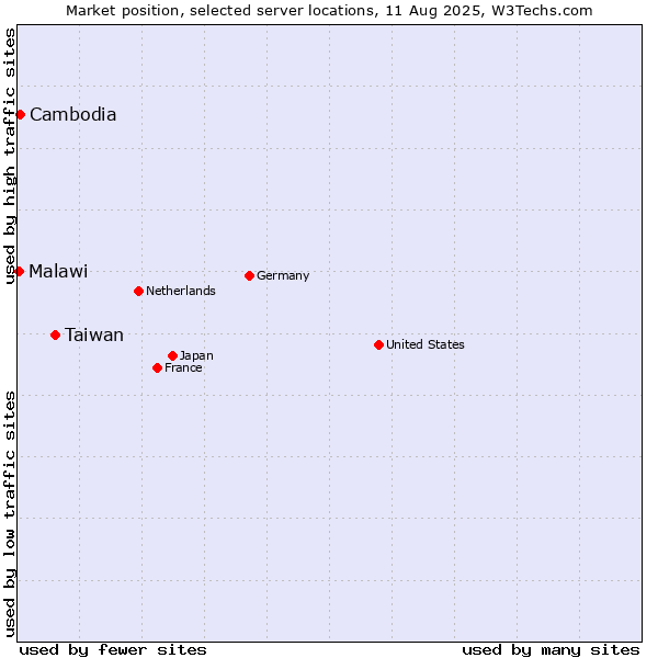 Market position of Taiwan vs. Cambodia vs. Malawi