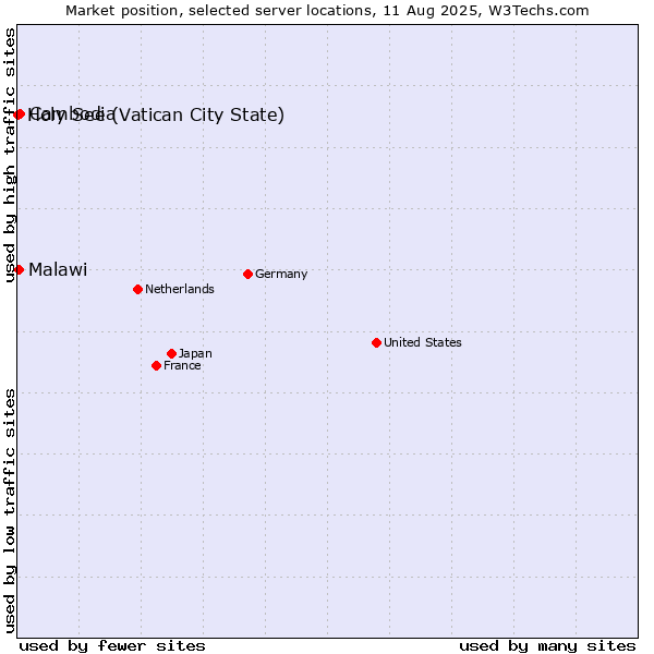 Market position of Cambodia vs. Malawi vs. Holy See (Vatican City State)