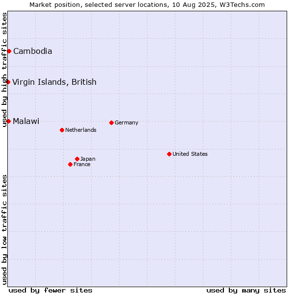 Market position of Cambodia vs. Malawi vs. Virgin Islands, British