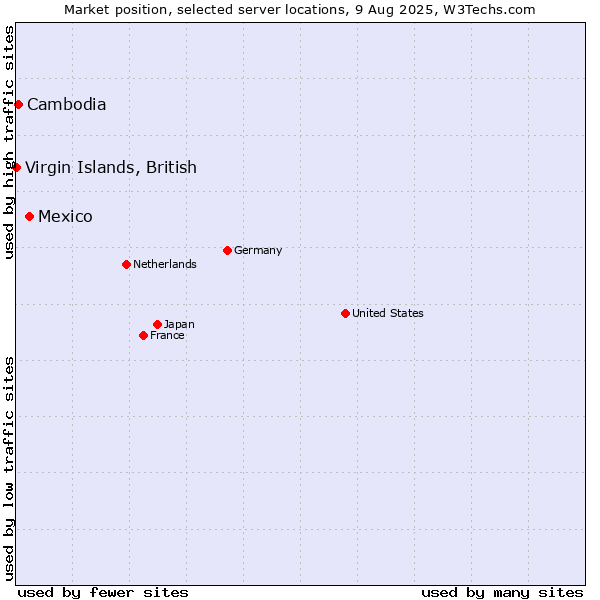 Market position of Mexico vs. Cambodia vs. Virgin Islands, British