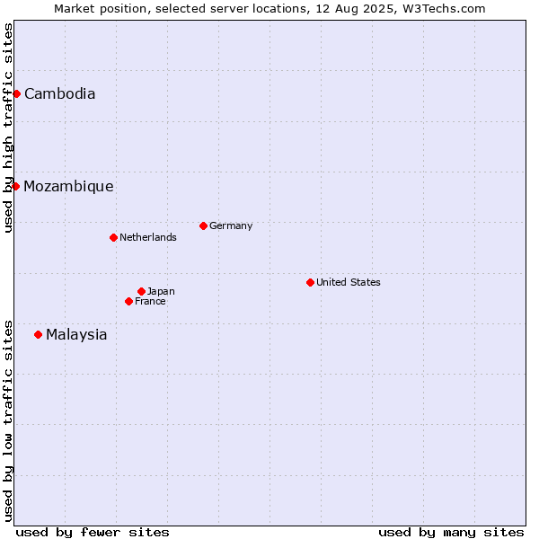 Market position of Malaysia vs. Cambodia vs. Mozambique