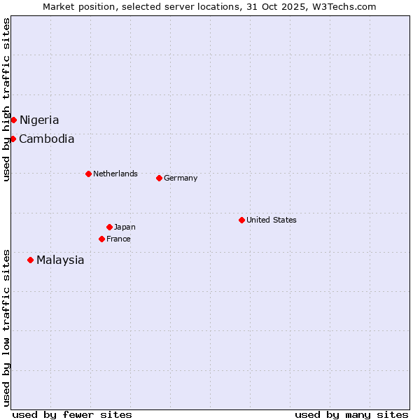 Market position of Malaysia vs. Nigeria vs. Cambodia