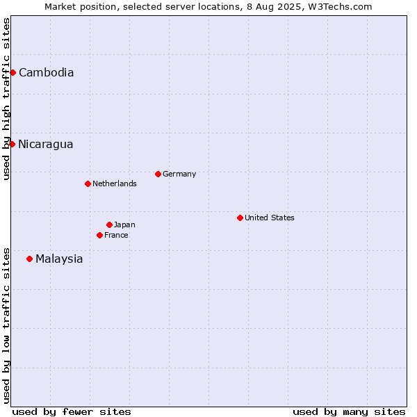 Market position of Malaysia vs. Cambodia vs. Nicaragua