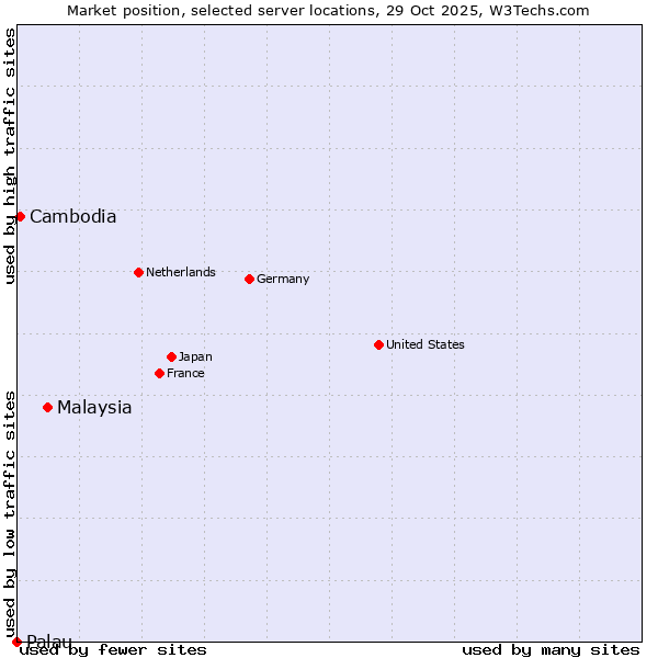 Market position of Malaysia vs. Cambodia vs. Palau