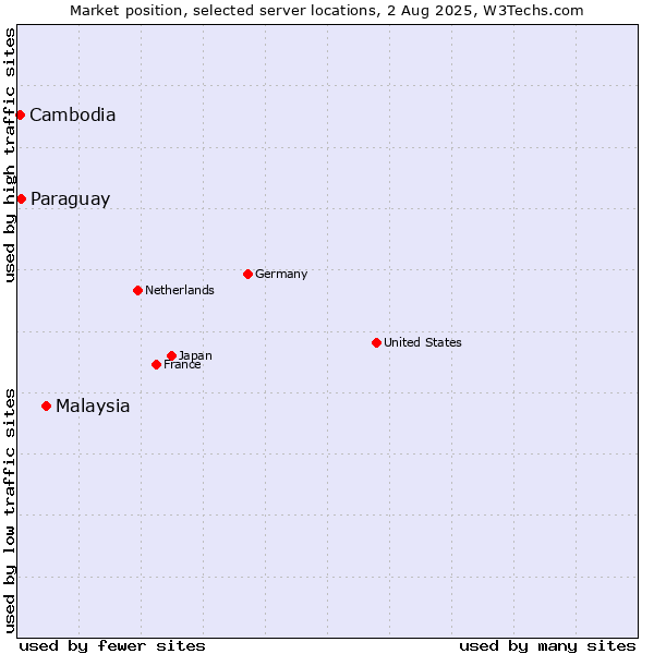 Market position of Malaysia vs. Paraguay vs. Cambodia