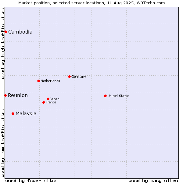 Market position of Malaysia vs. Cambodia vs. Reunion