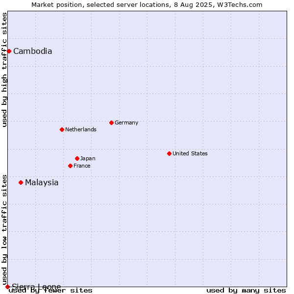 Market position of Malaysia vs. Cambodia vs. Sierra Leone