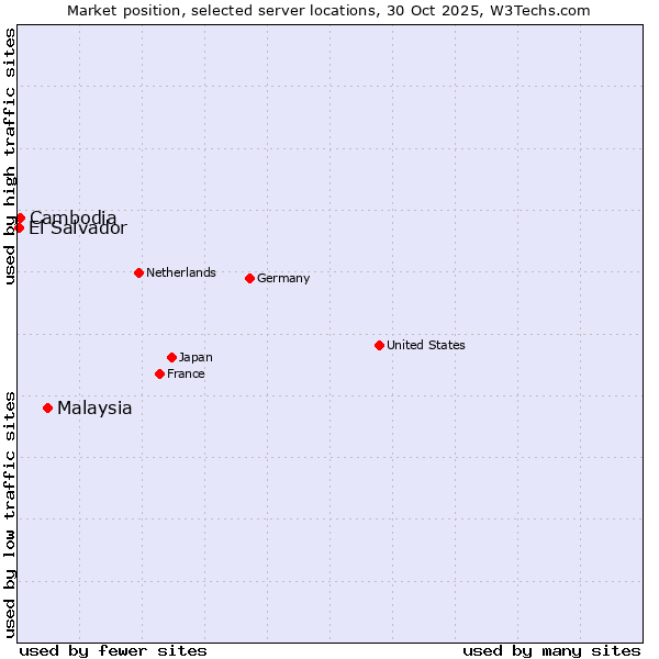 Market position of Malaysia vs. Cambodia vs. El Salvador