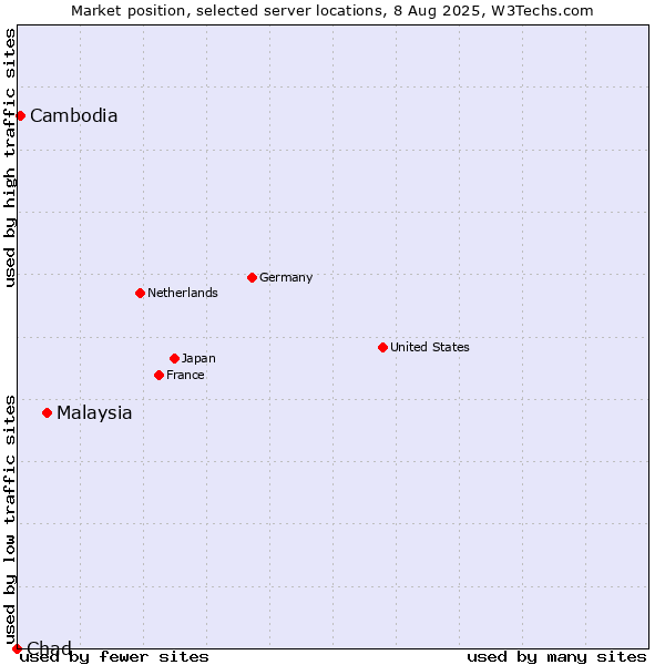Market position of Malaysia vs. Cambodia vs. Chad