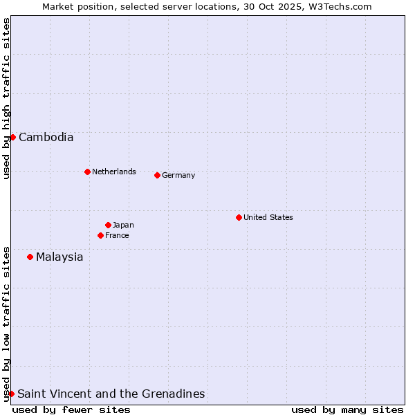 Market position of Malaysia vs. Cambodia vs. Saint Vincent and the Grenadines