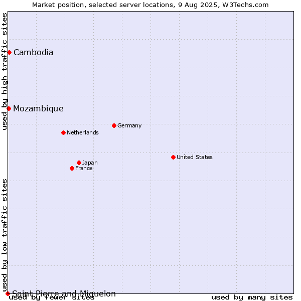 Market position of Cambodia vs. Mozambique vs. Saint Pierre and Miquelon