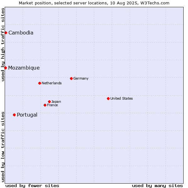 Market position of Portugal vs. Cambodia vs. Mozambique