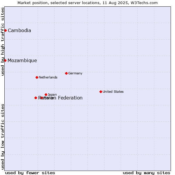 Market position of Russian Federation vs. Cambodia vs. Mozambique