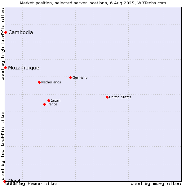 Market position of Cambodia vs. Mozambique vs. Chad